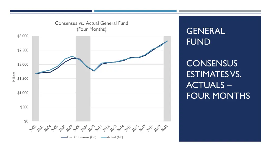 consensus vs actual general fund four months