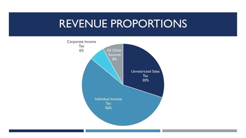 revenue proportions