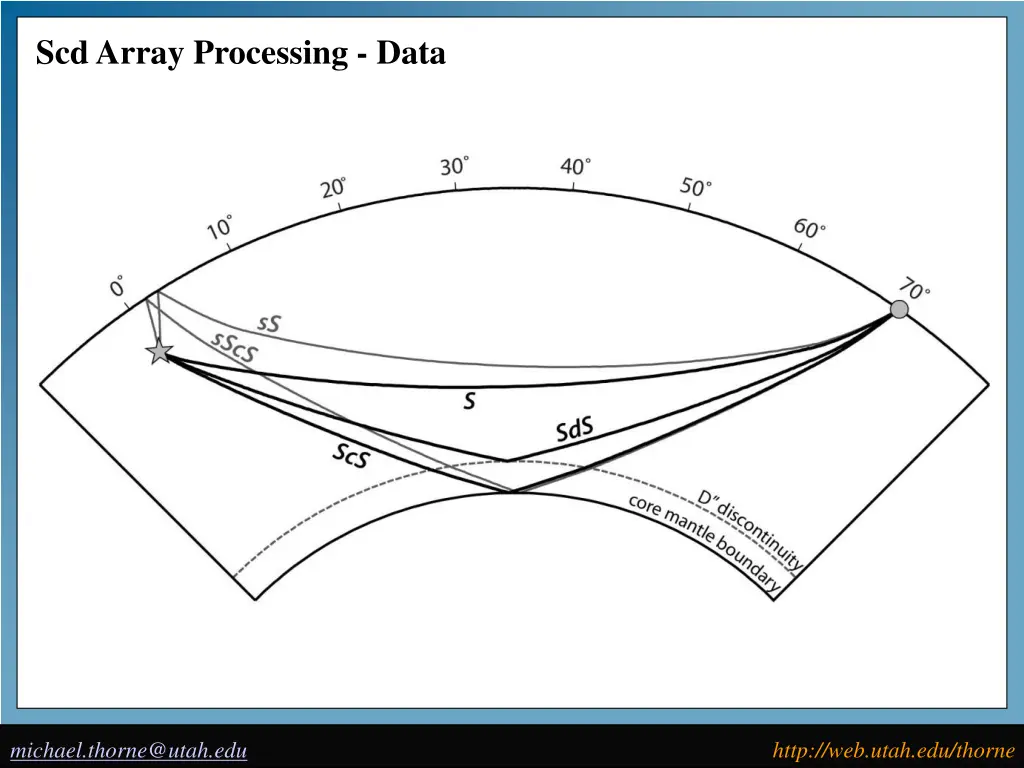 scd array processing data