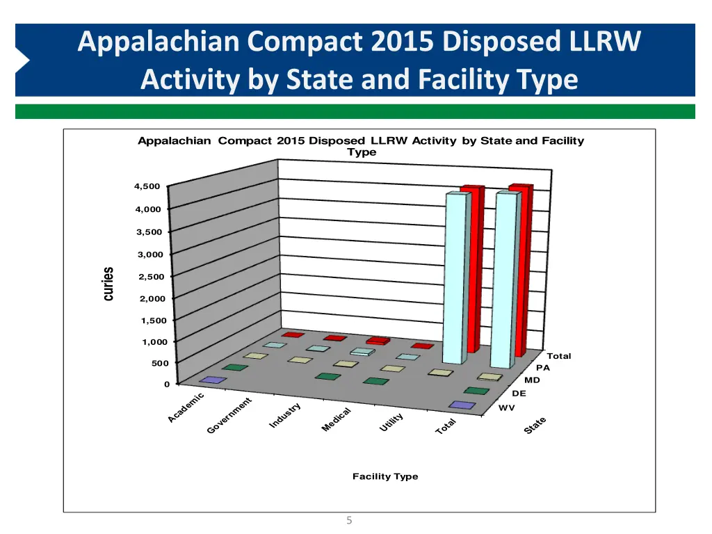 appalachian compact 2015 disposed llrw activity 1