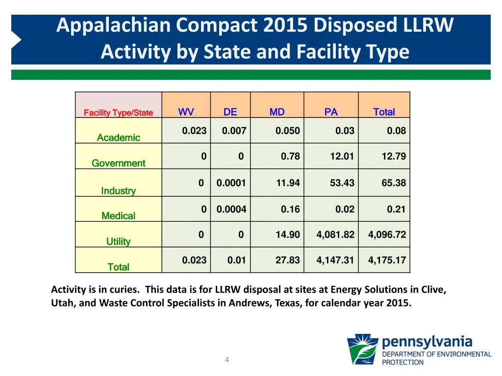 appalachian compact 2015 disposed llrw activity