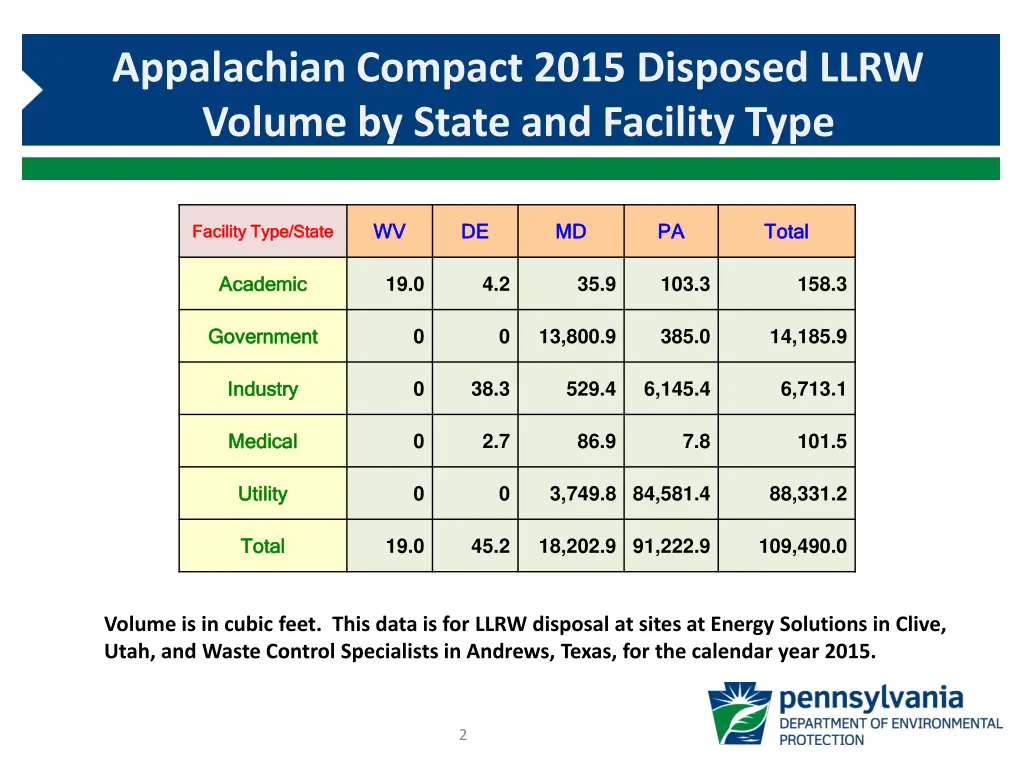 appalachian compact 2015 disposed llrw volume