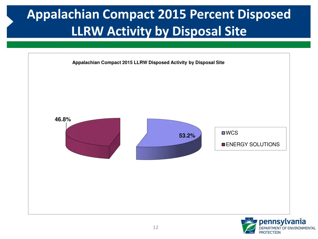 appalachian compact 2015 percent disposed llrw 1