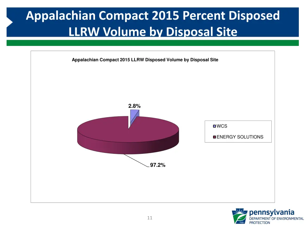 appalachian compact 2015 percent disposed llrw