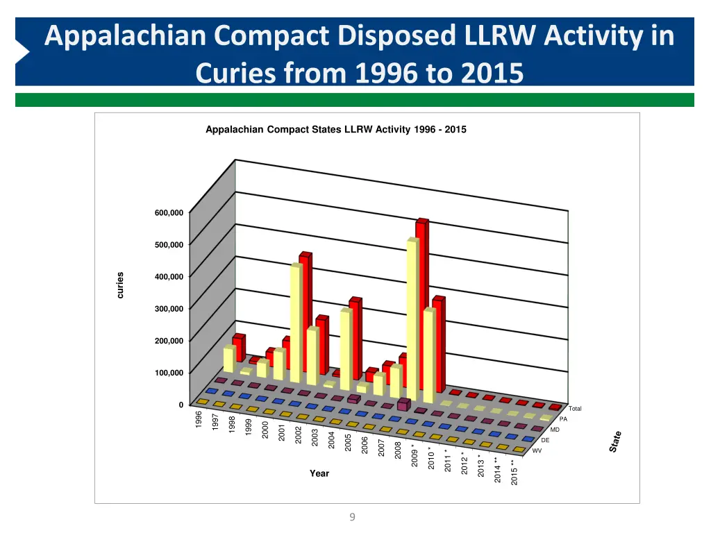 appalachian compact disposed llrw activity 1