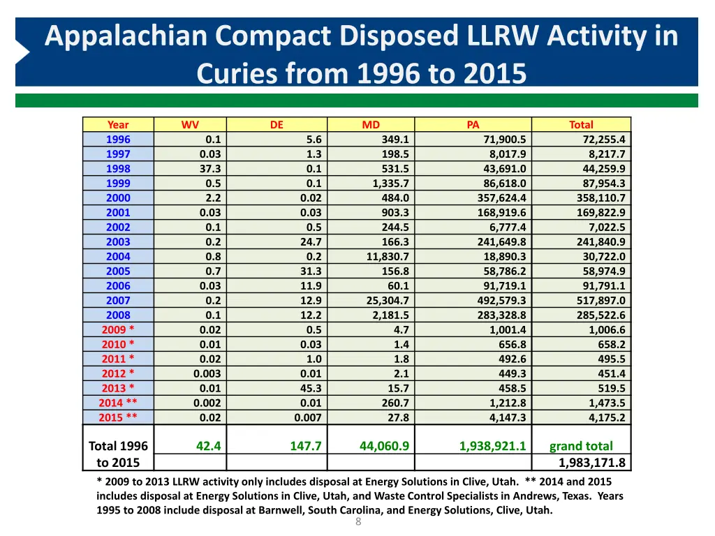 appalachian compact disposed llrw activity