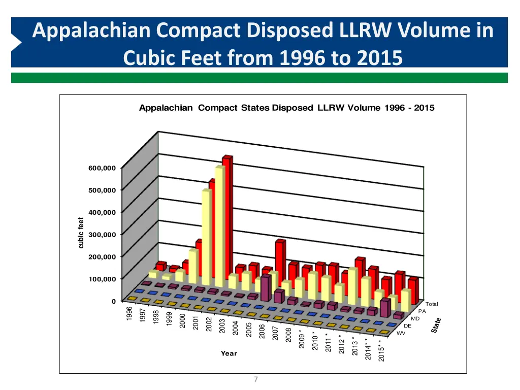 appalachian compact disposed llrw volume in cubic 1