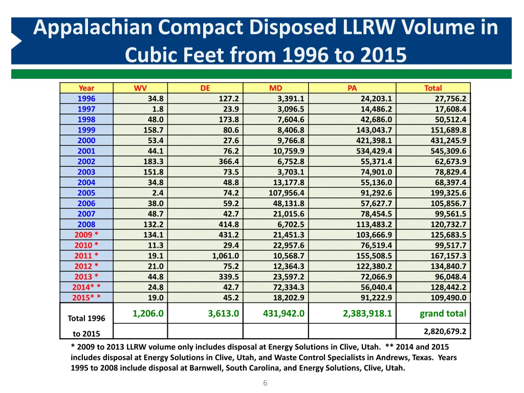 appalachian compact disposed llrw volume in cubic