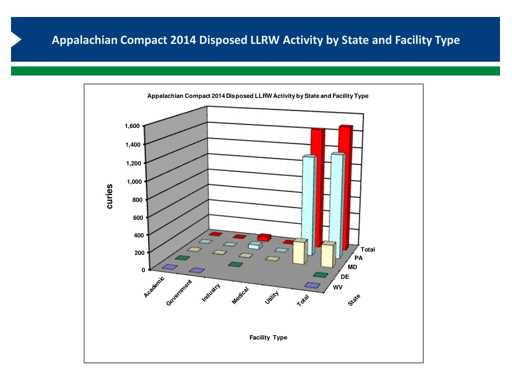 appalachian compact 2014 disposed llrw activity 1