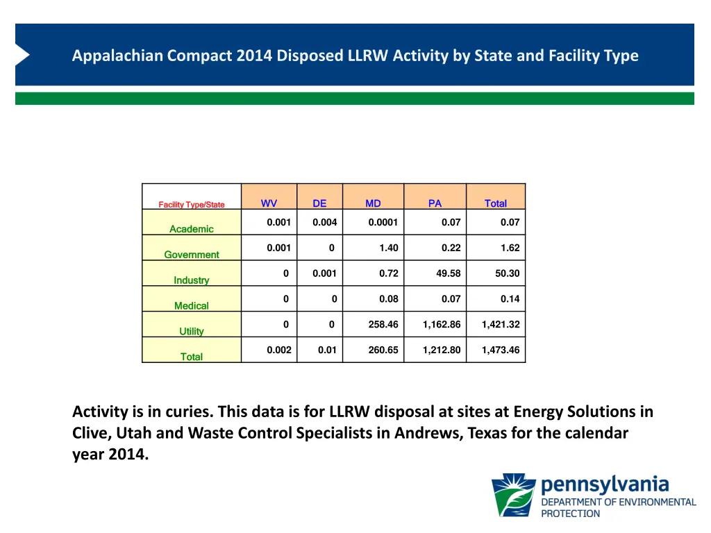 appalachian compact 2014 disposed llrw activity