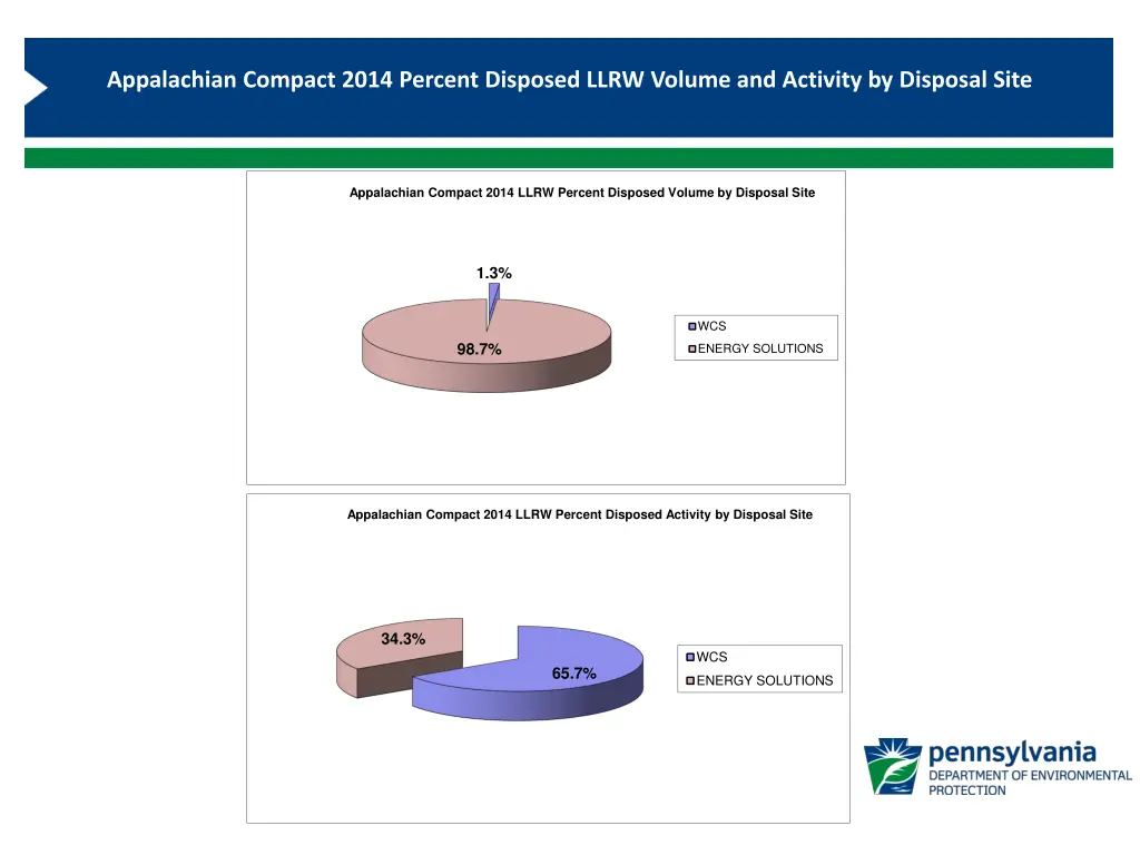 appalachian compact 2014 percent disposed llrw