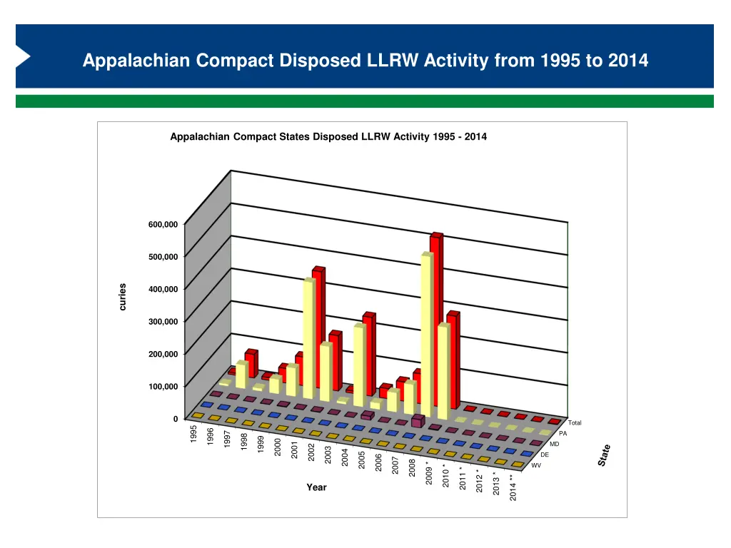 appalachian compact disposed llrw activity from 1