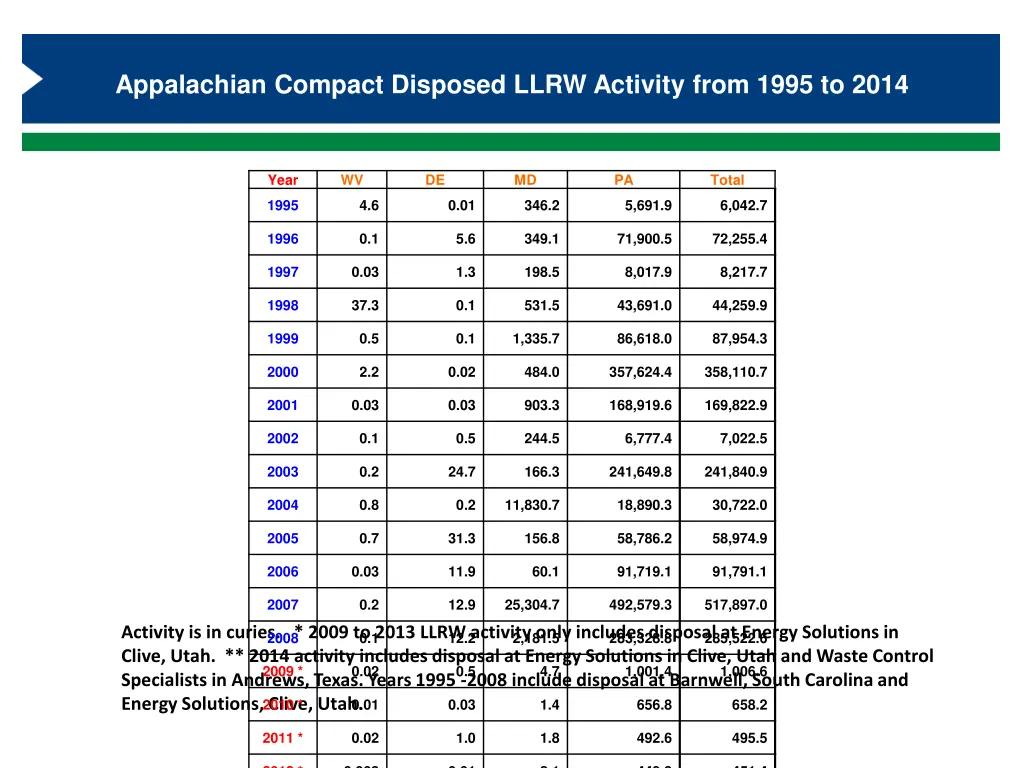 appalachian compact disposed llrw activity from