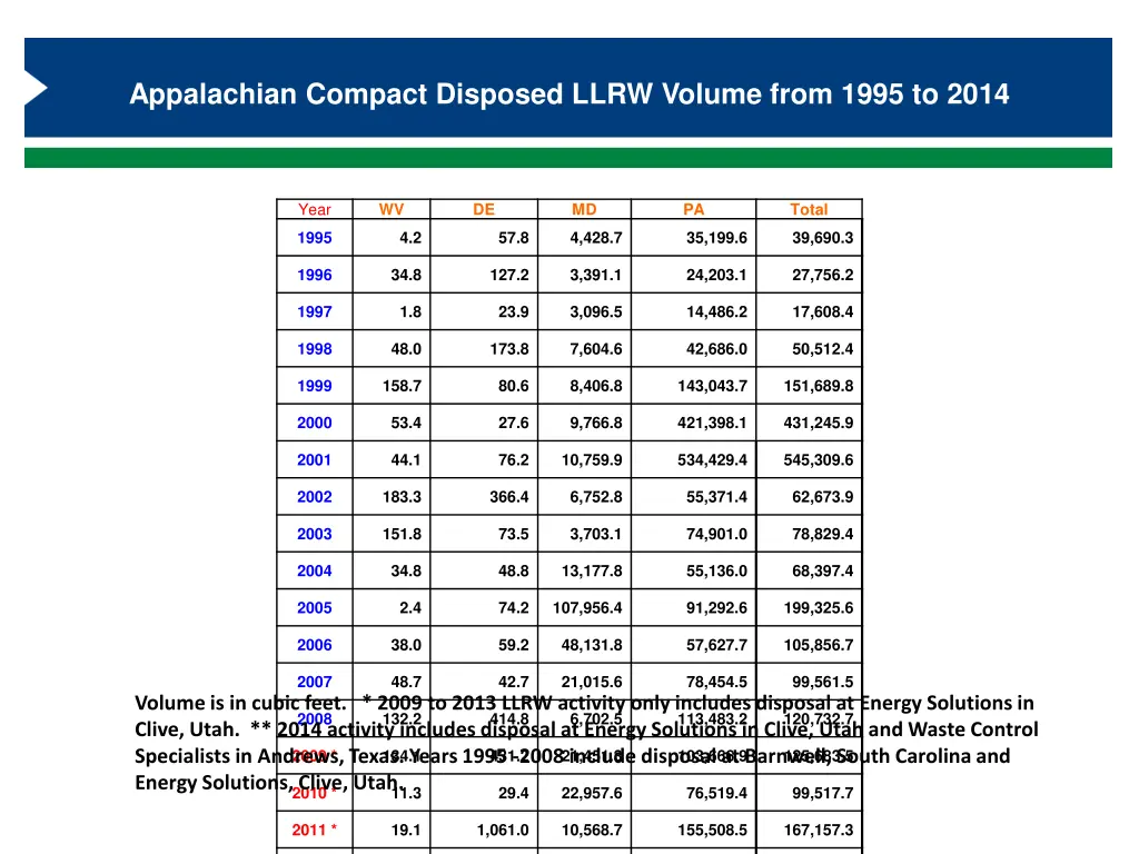 appalachian compact disposed llrw volume from