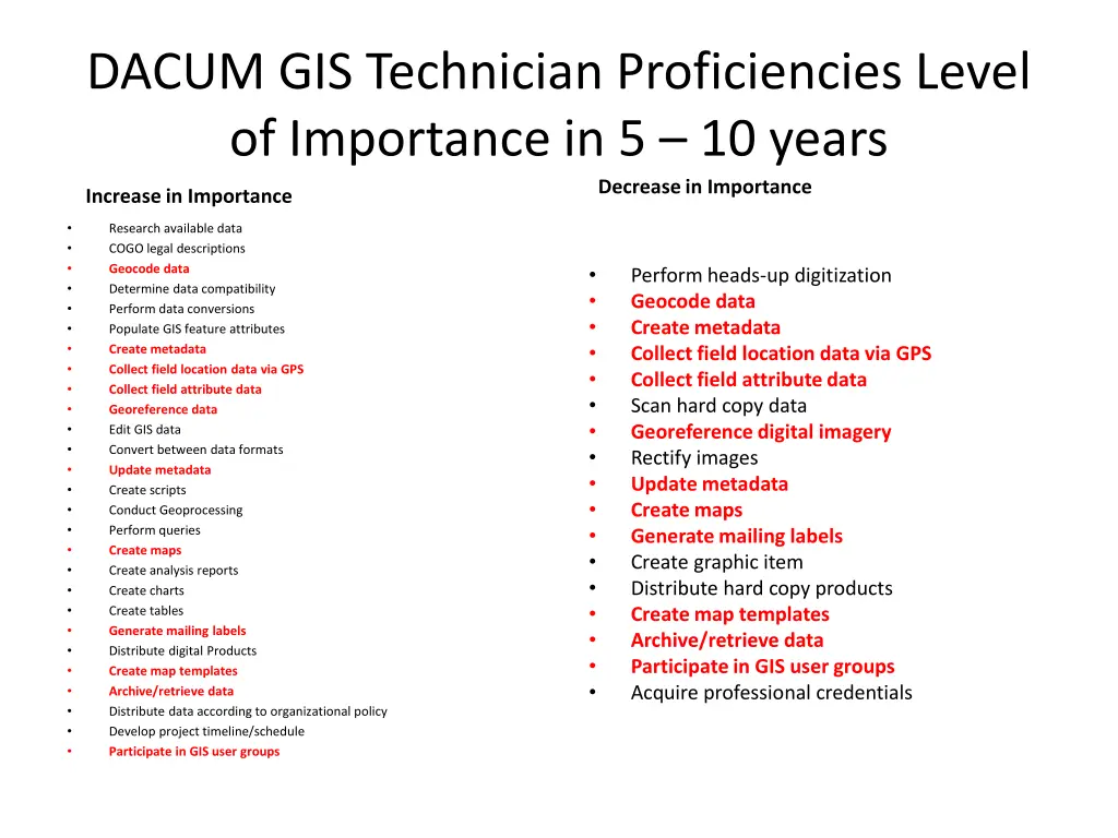 dacum gis technician proficiencies level