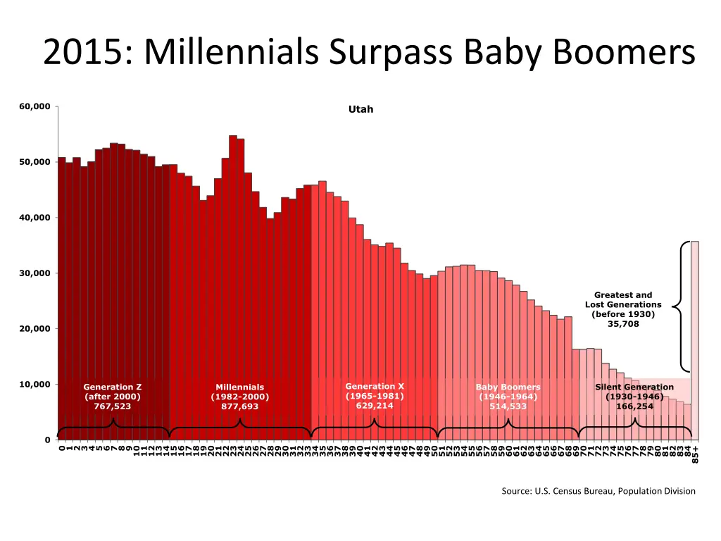 2015 millennials surpass baby boomers 1