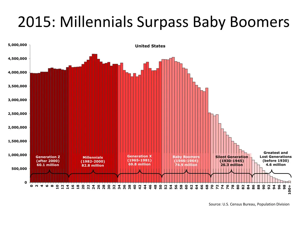 2015 millennials surpass baby boomers