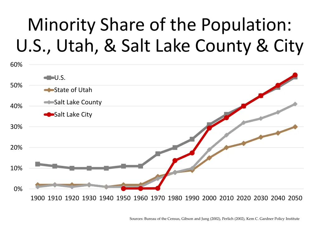 minority share of the population u s utah salt