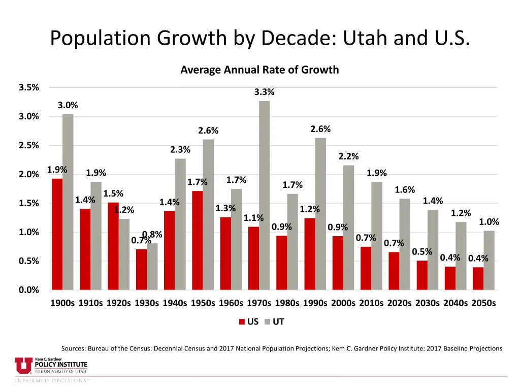 population growth by decade utah and u s