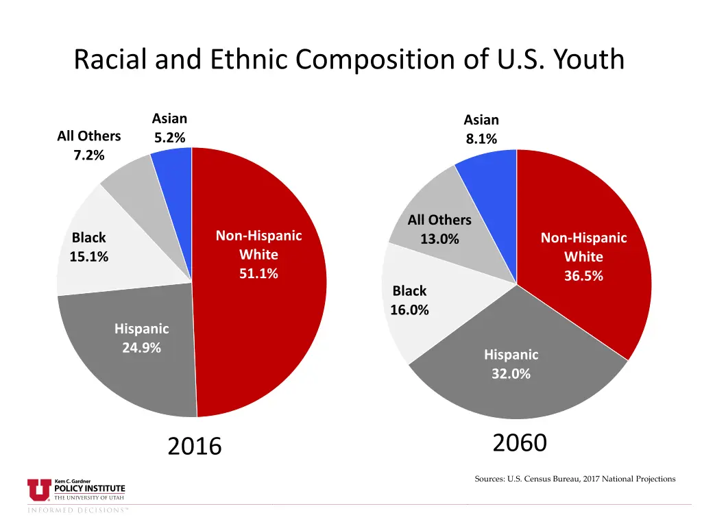 racial and ethnic composition of u s youth