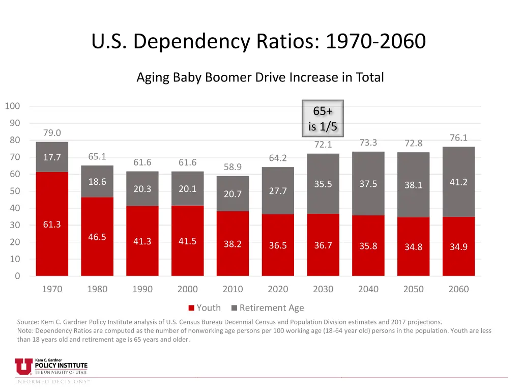 u s dependency ratios 1970 2060