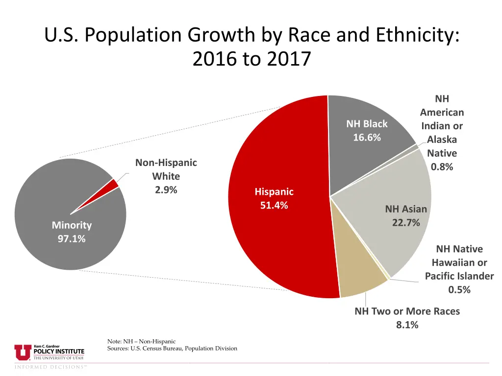 u s population growth by race and ethnicity 2016