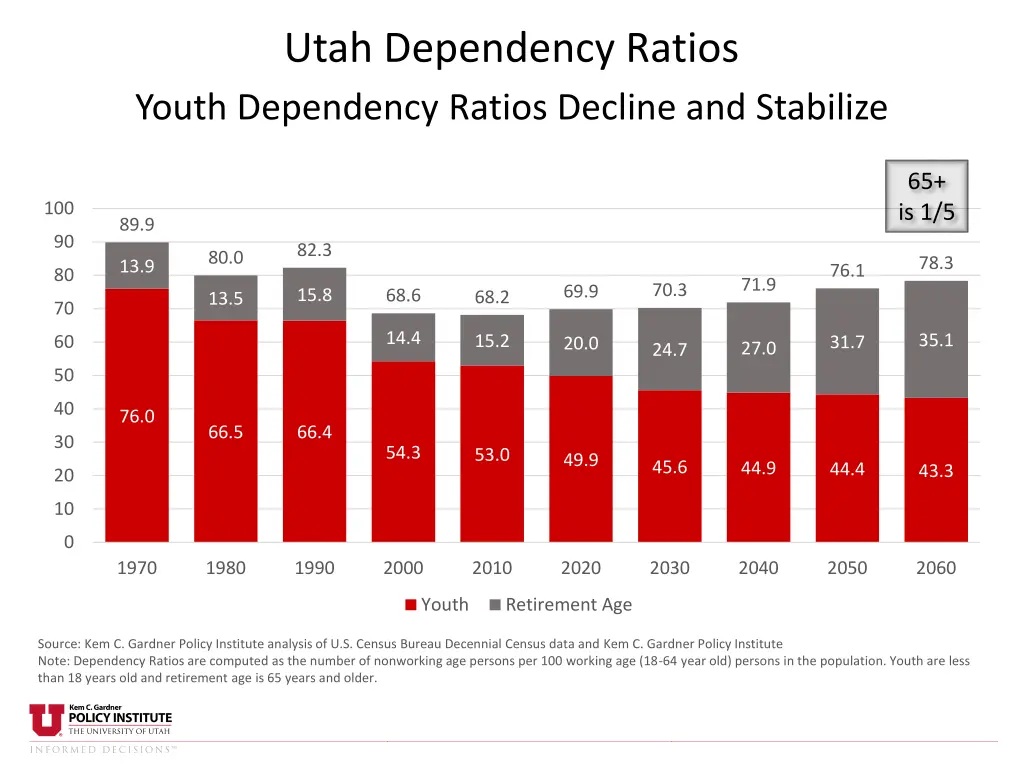 utah dependency ratios