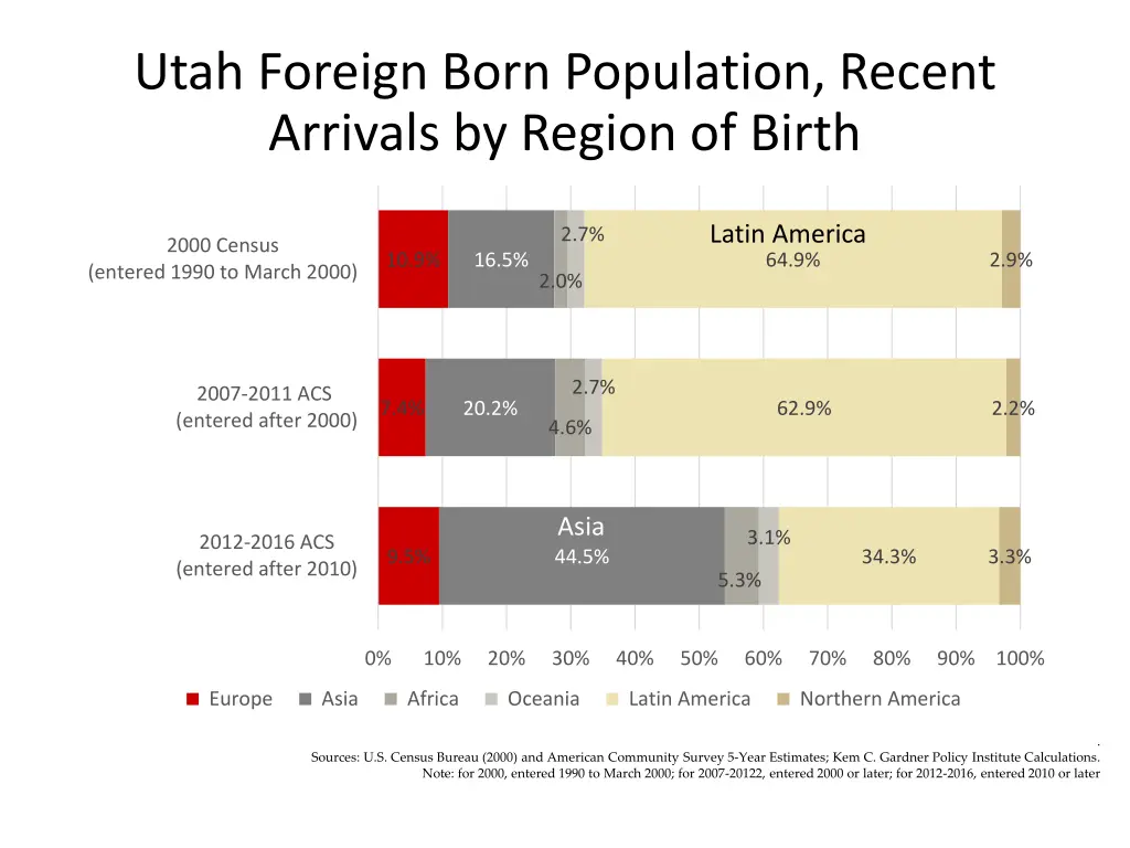 utah foreign born population recent arrivals