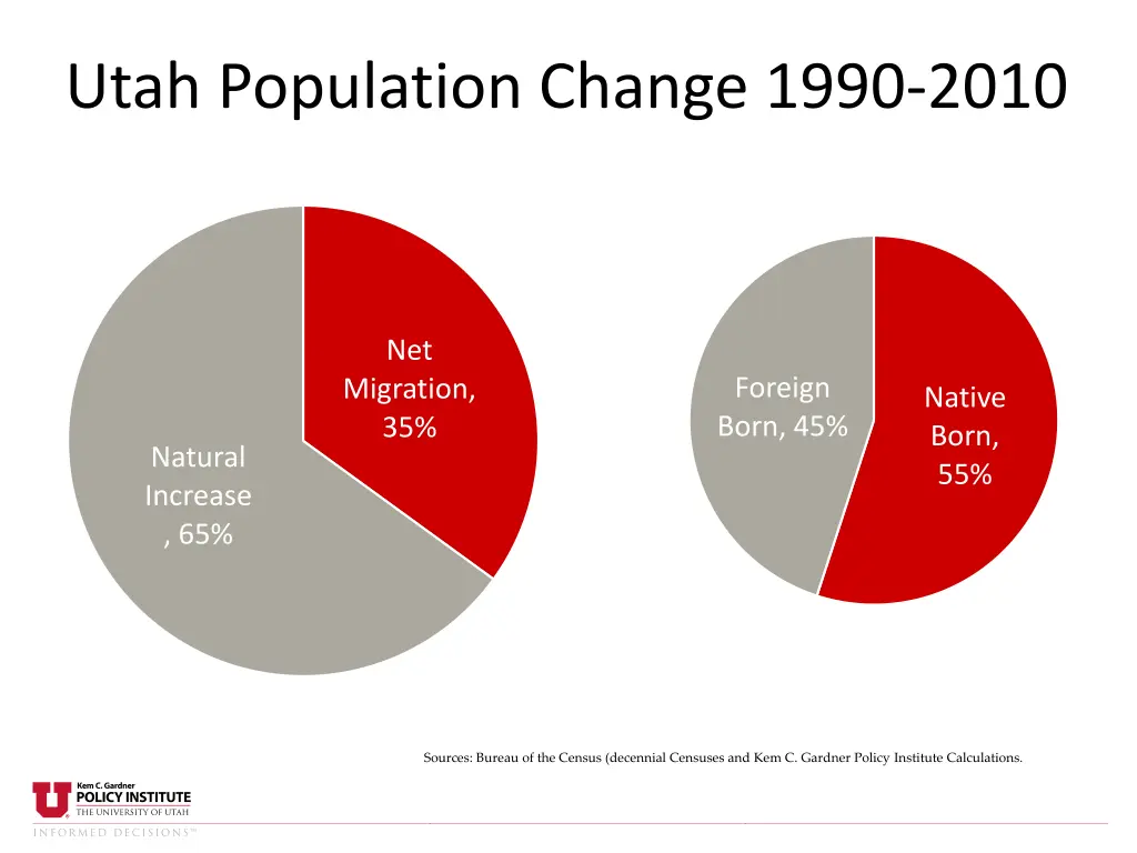 utah population change 1990 2010