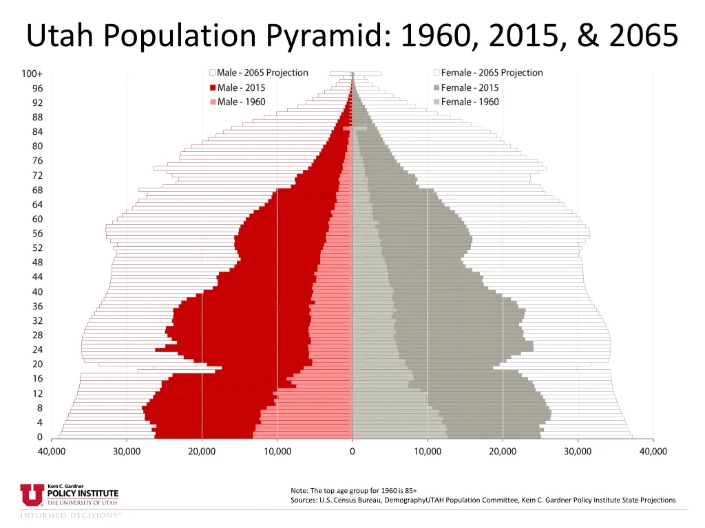 utah population pyramid 1960 2015 2065