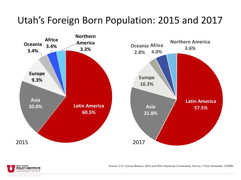 utah s foreign born population 2015 and 2017