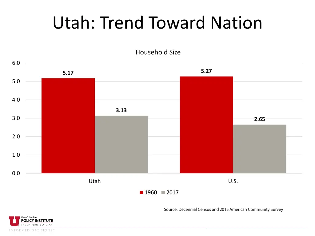 utah trend toward nation 1