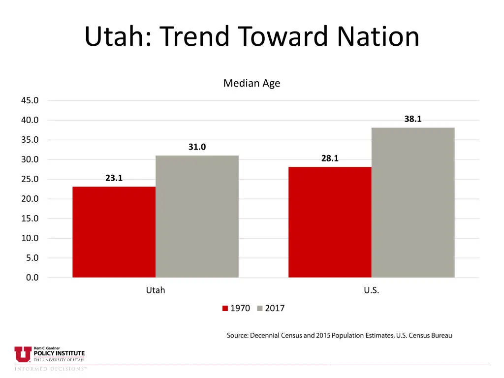 utah trend toward nation 2