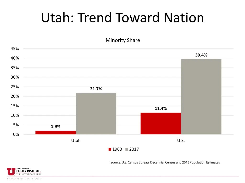 utah trend toward nation 3