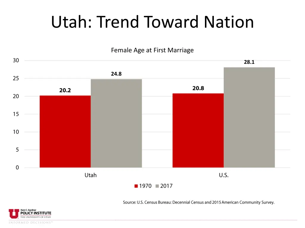 utah trend toward nation 4