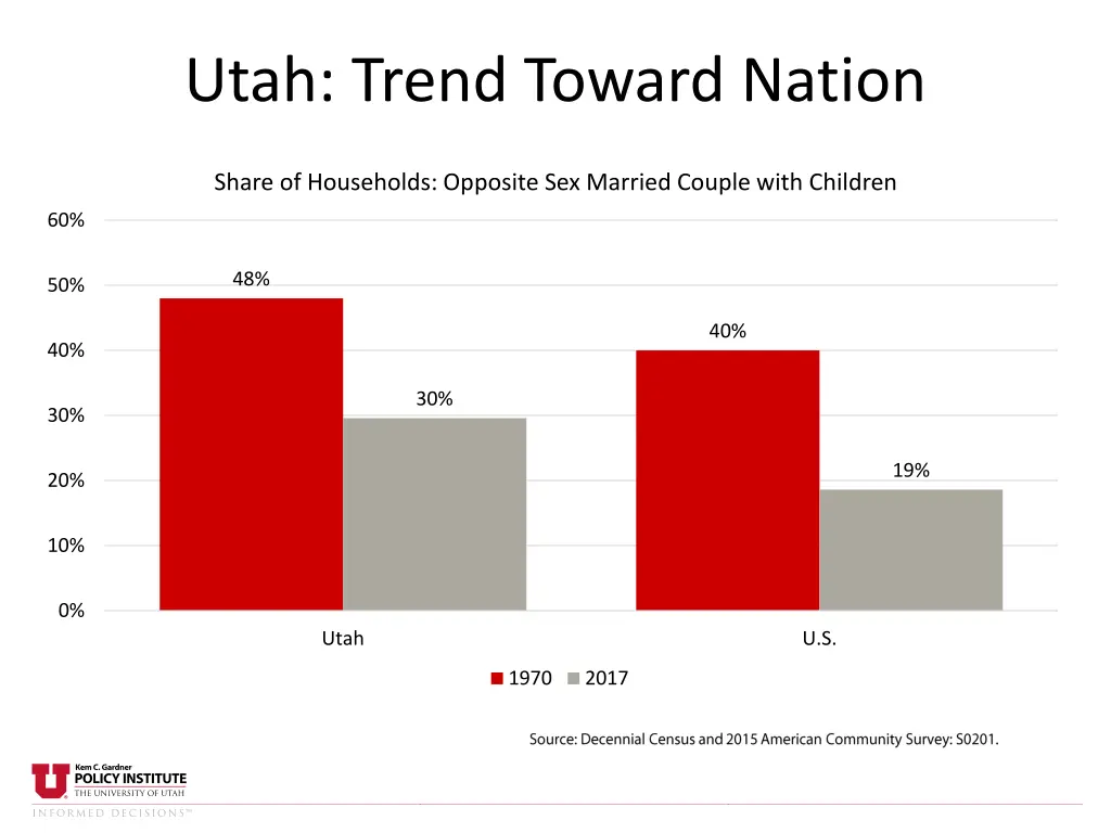 utah trend toward nation 5