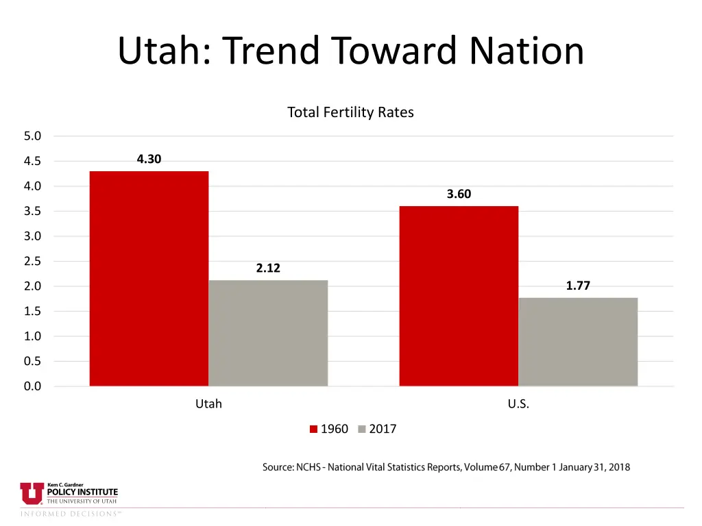 utah trend toward nation