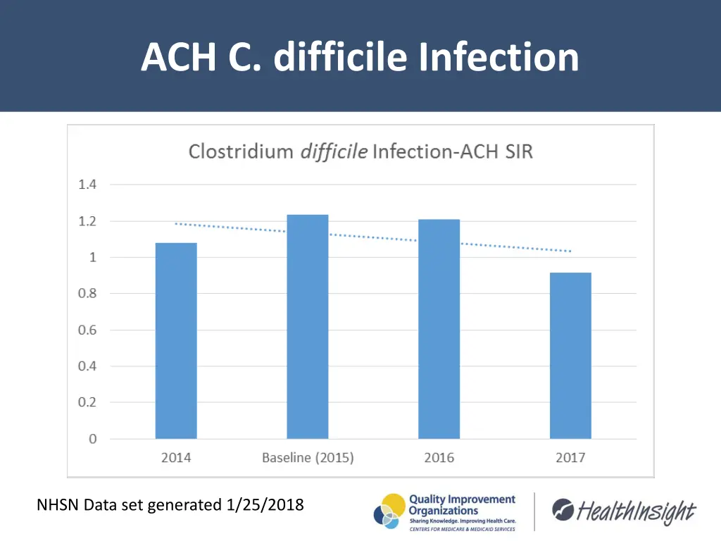 ach c difficile infection