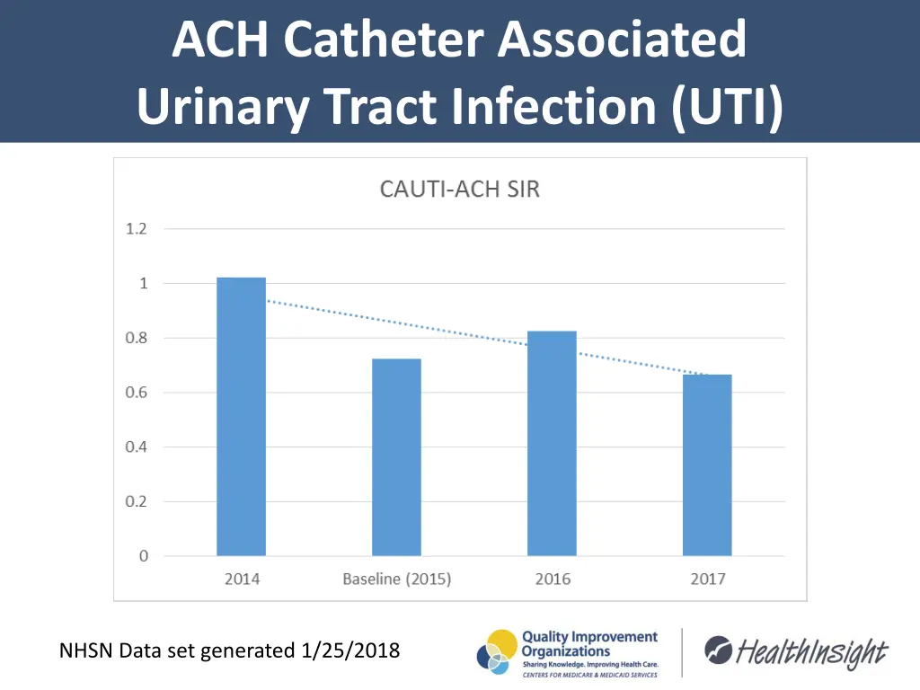 ach catheter associated urinary tract infection