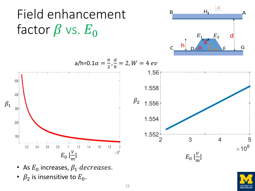 field enhancement factor vs 0