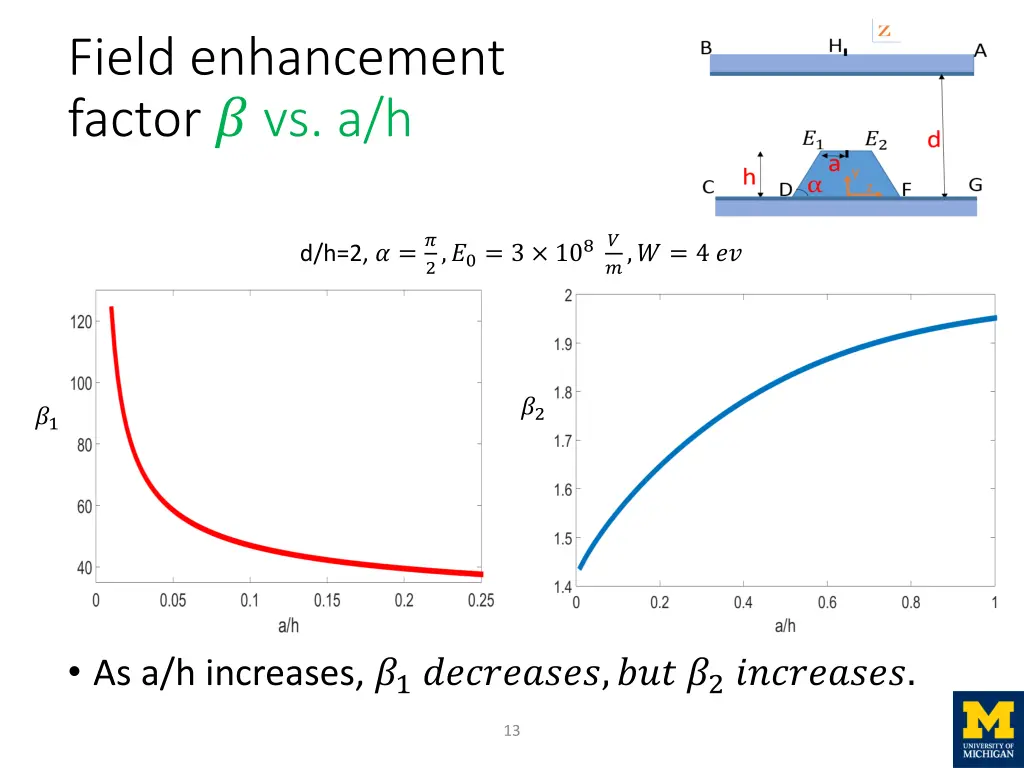 field enhancement factor vs a h