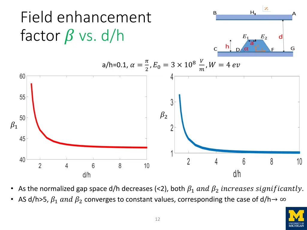 field enhancement factor vs d h