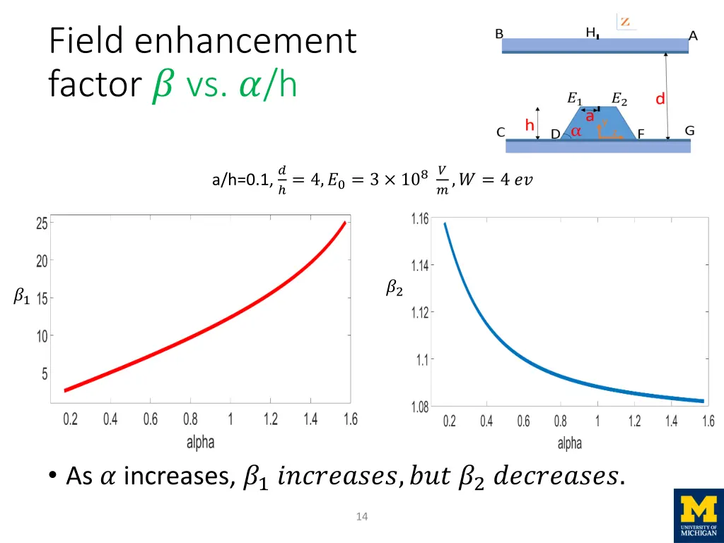 field enhancement factor vs h