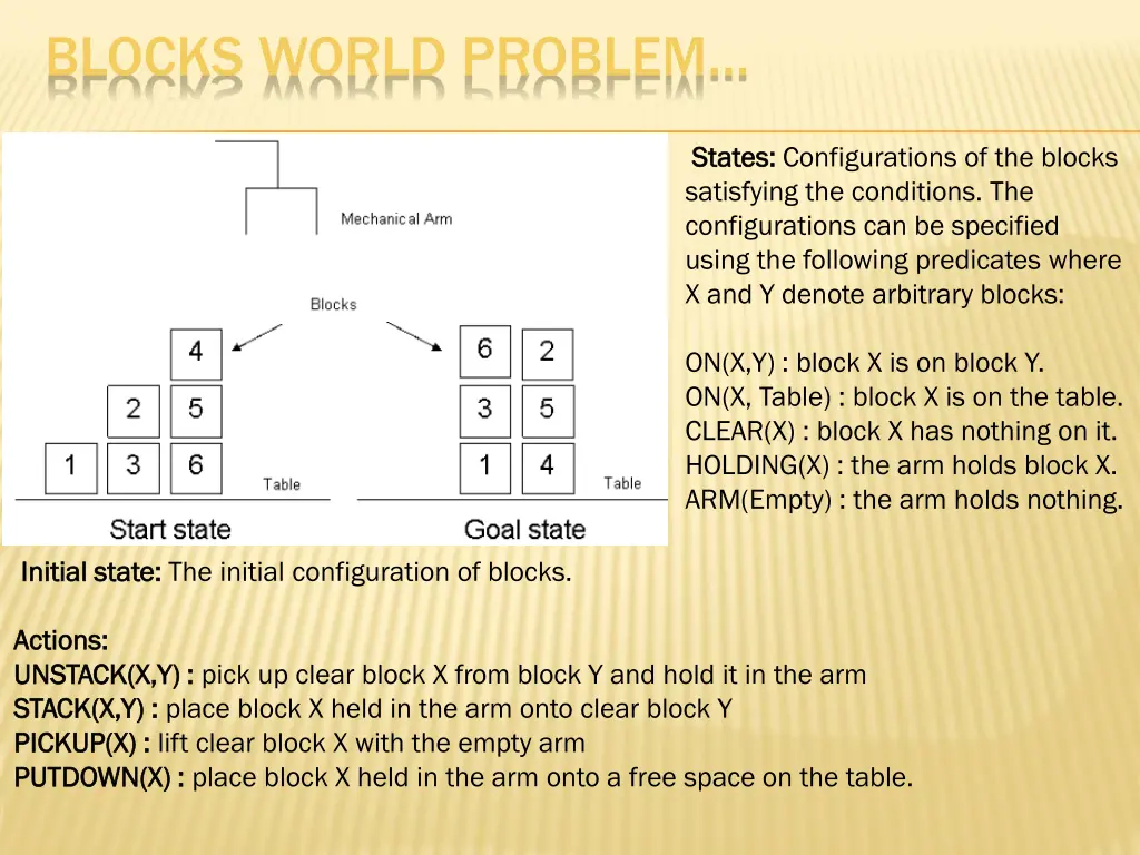 blocks world problem 1