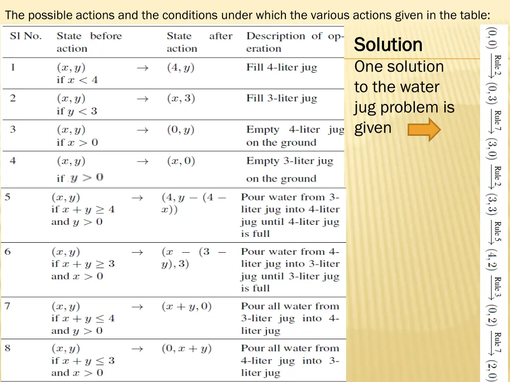 the possible actions and the conditions under