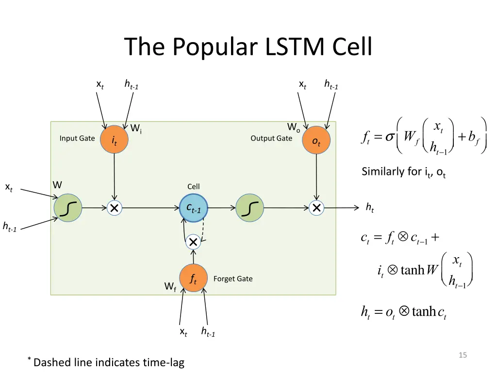 the popular lstm cell 1