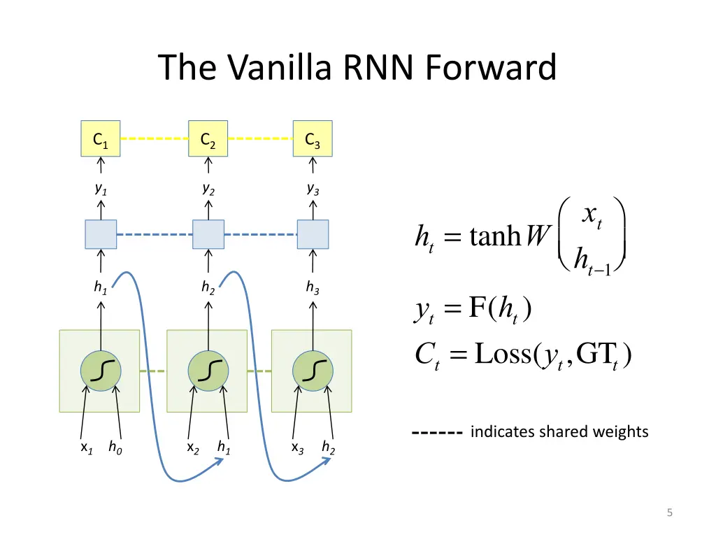 the vanilla rnn forward 1