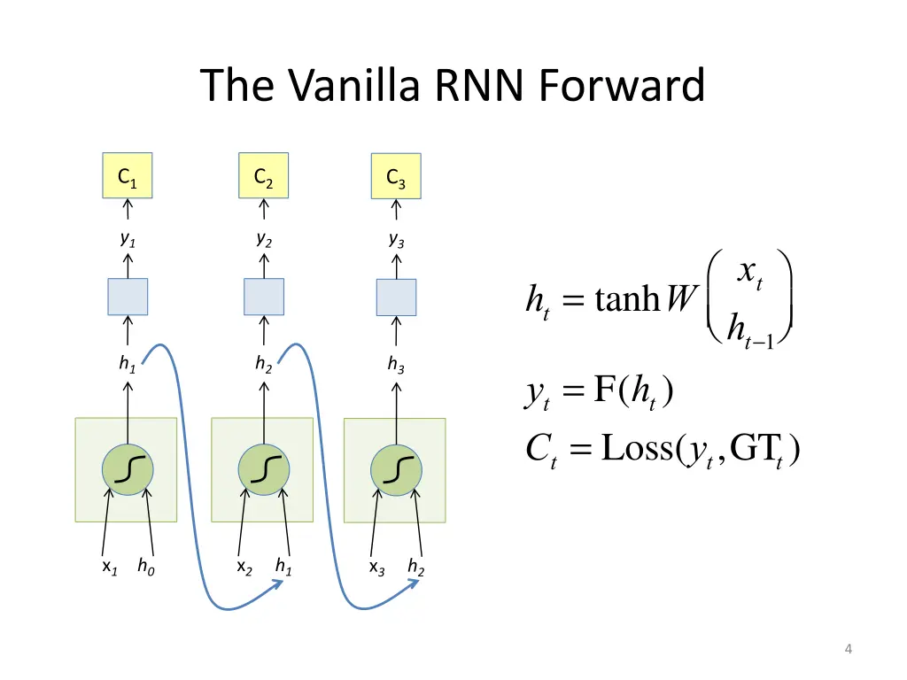 the vanilla rnn forward