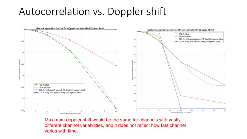 autocorrelation vs doppler shift