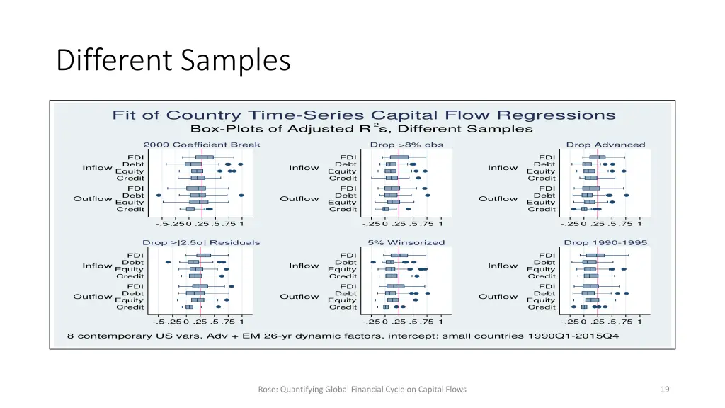 different samples